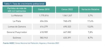 Gral Pueyrredon: tasa de crecimiento demográfico bajo y proceso de envejecimiento