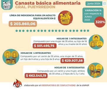 Una familia tipo en junio necesitó $629.927 para no ser indigente en Gral. Pueyrredon