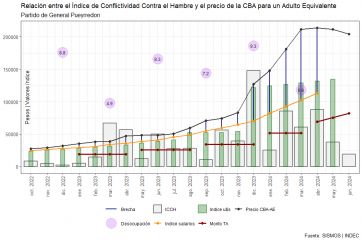 Canasta Básica Alimentaria: diferencias comuna-nación y la lupa sobre la tensión creciente