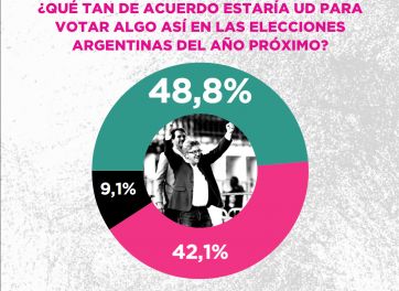 Pese al traspié con Francia, Villarruel supera en aceptación a los hermanos Milei