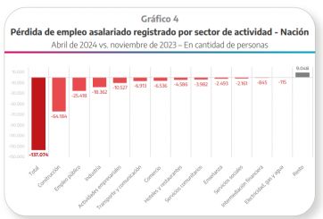 Provincia cerró el primer semestre con superávit primario, déficit financiero y críticas a Milei