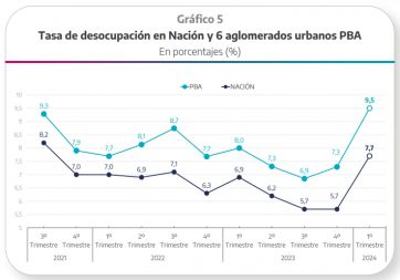 Provincia cerró el primer semestre con superávit primario, déficit financiero y críticas a Milei