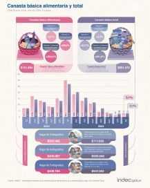 Canasta Básica: una familia tipo necesitó $900.647 para no ser pobre en julio