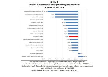 La dicotomía del gobierno: en el mes de julio cayó la recaudación, pero también el gasto público