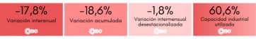 Las pymes se llevan la peor parte: el sector marcó una nueva caída y acumula un 20%
