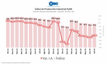 Las pymes se llevan la peor parte: el sector marcó una nueva caída y acumula un 20%