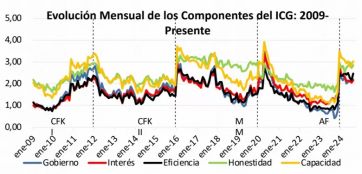 Un respiro en medio de la tormenta: Milei mejoró el nivel de confianza en su gobierno