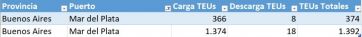 Carga containerizada: un rubro portuario en ascenso