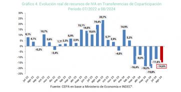 Las transferencias por recursos tributarios a las provincias cayeron un 18,6% en agosto