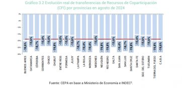 Las transferencias por recursos tributarios a las provincias cayeron un 18,6% en agosto