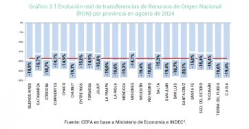 Las transferencias por recursos tributarios a las provincias cayeron un 18,6% en agosto