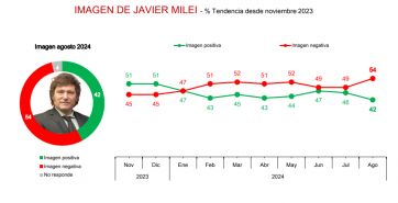 Milei cae en la imagen cinco puntos respecto al mes anterior