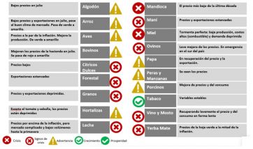 Solo una economía regional se mantiene a flote, el resto se hunde en la crisis 