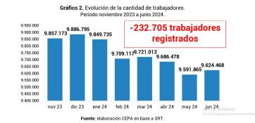 El gobierno de Milei ya dejó más de 230 mil trabajadores desempleados y 11 mil empresas menos