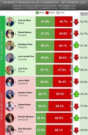 Lejos del podio, Javier Milei tiene la peor imagen entre los presidentes de la región