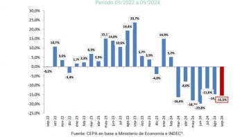 La coparticipación federal cayó 2% en septiembre y la recaudación cae en picada