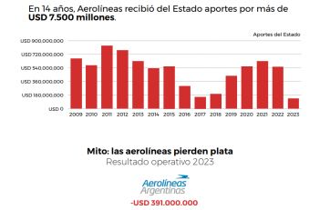 Mimo a la gestión Milei, expectativa por el Presupuesto 2025 y el caso Aerolíneas