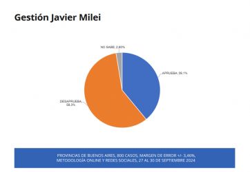 Axel Kicillof domina en la Provincia y a Javier Milei lo miran de reojo, según una encuesta