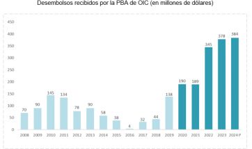 Créditos, el salvavidas de la Provincia