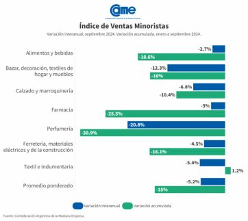 Efecto recesión: las ventas minoristas volvieron a caer y acumulan un -15% interanual