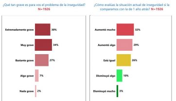 Encuesta de la UBA reveló cuales son los principales preocupaciones de la ciudadanía