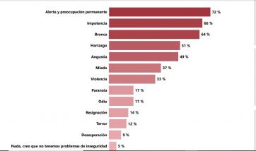 Encuesta de la UBA reveló cuales son los principales preocupaciones de la ciudadanía