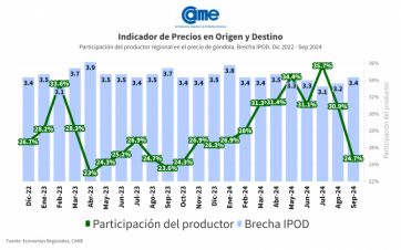 El camino de la pérdida: del campo a la góndola los precios se multiplicaron por 3