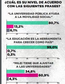 Polarización: la cruzada contra las universidades repercute y divide a la sociedad