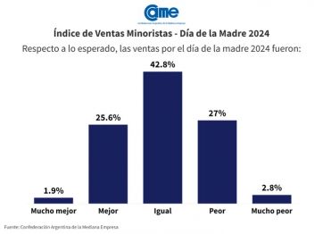 Dia de la Madre para el olvido: los comerciantes indicaron resultados negativos