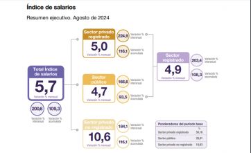 Datos que ilusionan: los salarios superaron a la inflación en el mes de agosto