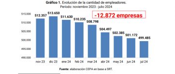 En los primeros siete meses de la gestión Milei se perdieron 260 mil puestos de trabajo