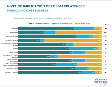 Los marplatenses perciben con mayor fuerza el impacto de los problemas sociales