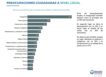 Los marplatenses perciben con mayor fuerza el impacto de los problemas sociales