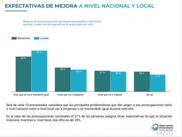 Los marplatenses perciben con mayor fuerza el impacto de los problemas sociales