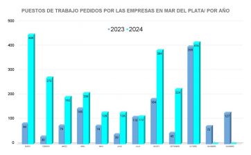 Crecen las solicitudes de trabajadores: “La ciudad del SÍ es real