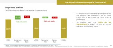 Preocupante: Argentina tiene la misma cantidad de empresas que hace 40 años