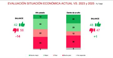 La Libertad Avanza sigue manteniendo una buena imagen y el apoyo de su electorado