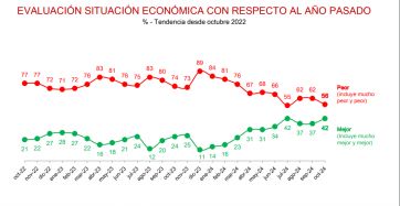 La Libertad Avanza sigue manteniendo una buena imagen y el apoyo de su electorado