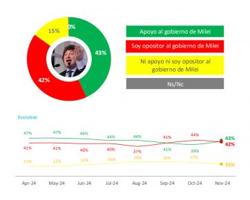 Milei se recupera y Kicillof se ubica entre los dirigentes opositores con mejor imagen