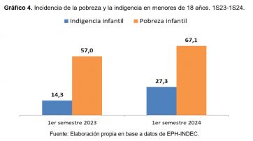 Era Milei: más del 50% de los hogares con niños dejó de consumir carne y lácteos 