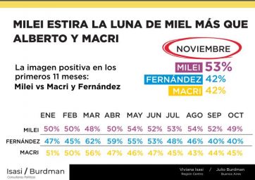 En alza: Milei aumenta su imagen y la intención de votos para las próximas elecciones