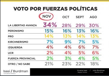 En alza: Milei aumenta su imagen y la intención de votos para las próximas elecciones