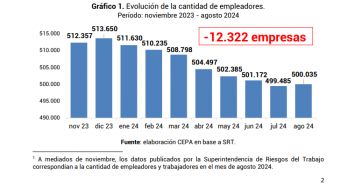 En los primeros meses de Javier Milei al poder se perdieron 261 mil puestos de trabajo