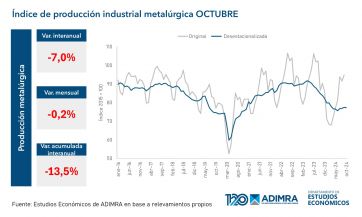 La industria metalúrgica registró en octubre una caída interanual del 7%