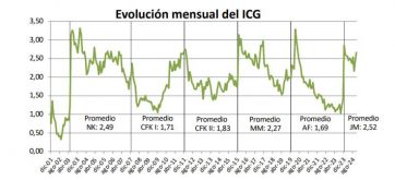 La confianza en la gestión de Milei continúa en valores más altos que los de Macri y Alberto