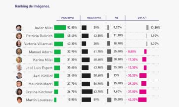 Nuevas preocupaciones, apoyo a Milei y empate técnico en la Provincia de cara al 2025