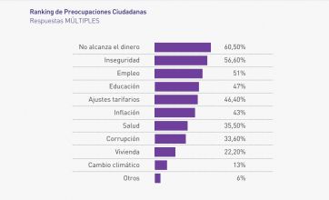 Nuevas preocupaciones, apoyo a Milei y empate técnico en la Provincia de cara al 2025