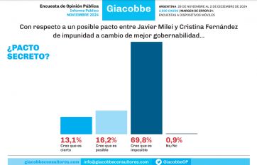 Milei sigue en la cima, Villarruel mirada de reojo y Kicillof lleva en sus hombros a la opo