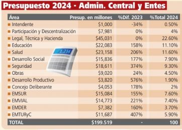 Las prioridades del Presupuesto