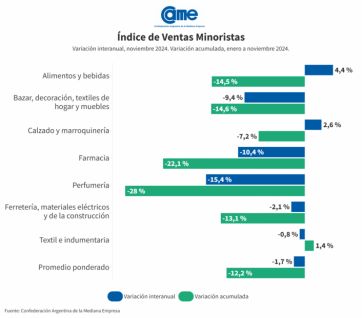 Fin de año: las ventas pyme volvieron a caer y anticipan un diciembre flojo